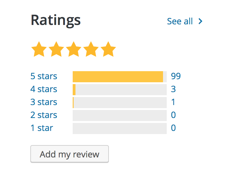 Nearly 100 5 star review on WordPress.org